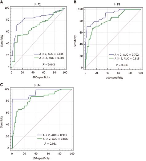 Effect of liver inflammation on accuracy of FibroScan device in assessi.